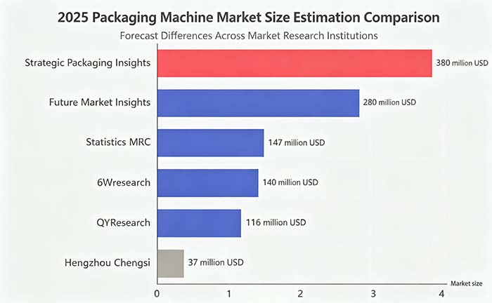 Bar chart comparing 2025 bag making machine market size estimates from multiple research firms including Stratistics MRC 6Wresearch and Strategic Packaging Insights
